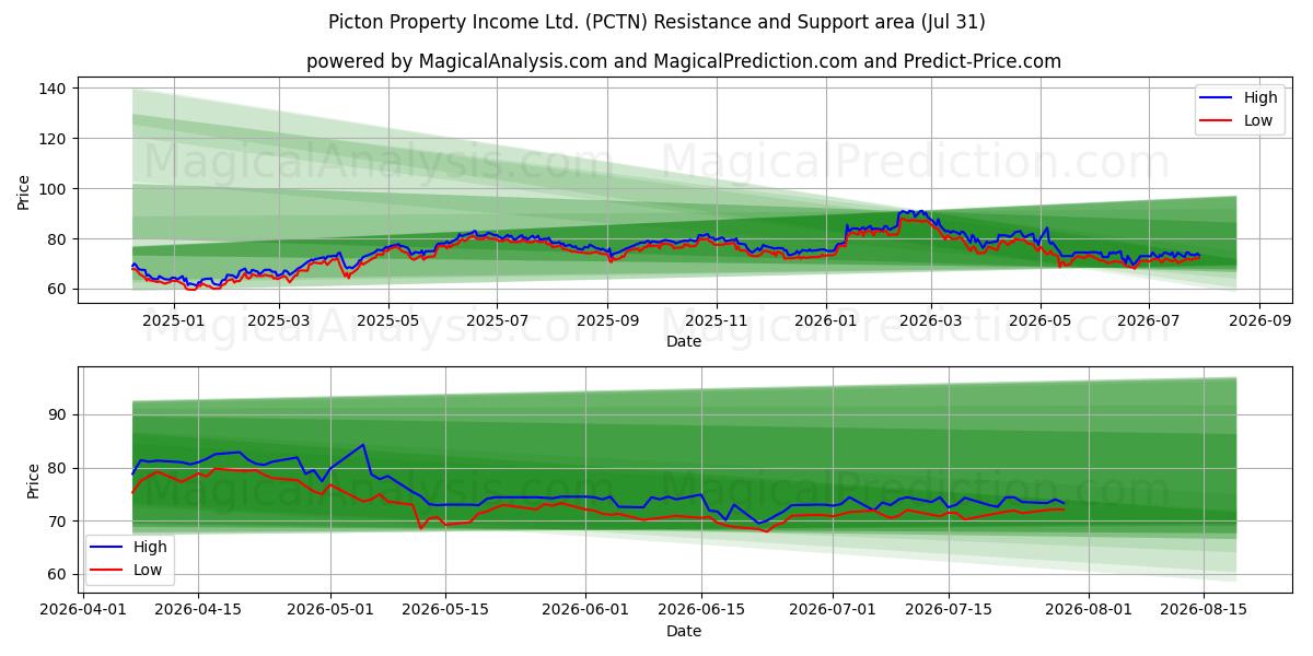  Picton Property Income Ltd. (PCTN) Support and Resistance area (30 Jul) 