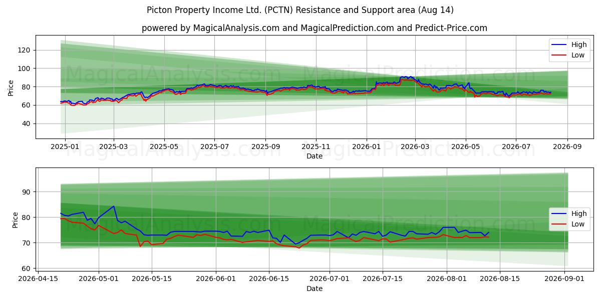  Picton Property Income Ltd. (PCTN) Support and Resistance area (13 Aug) 