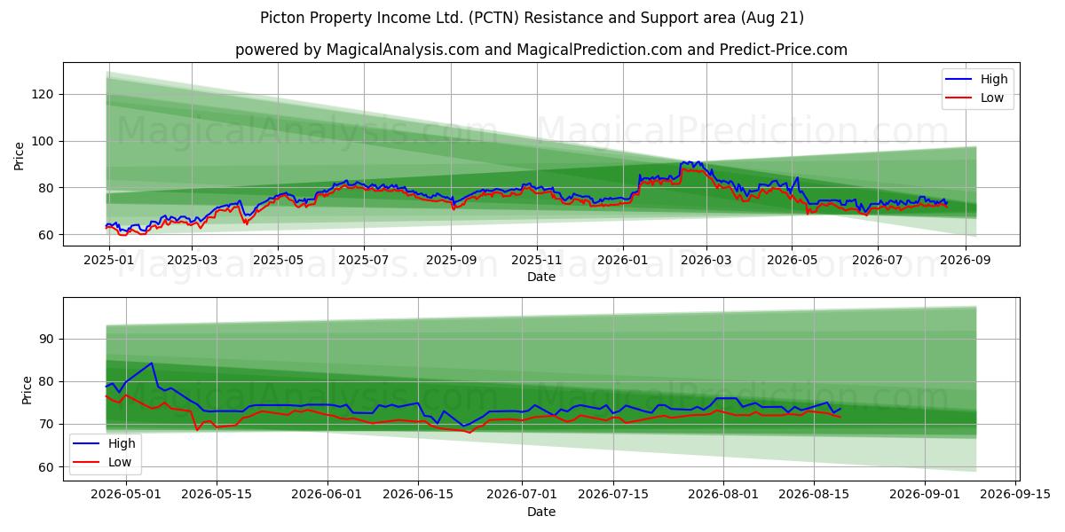  Picton Property Income Ltd. (PCTN) Support and Resistance area (19 Aug) 
