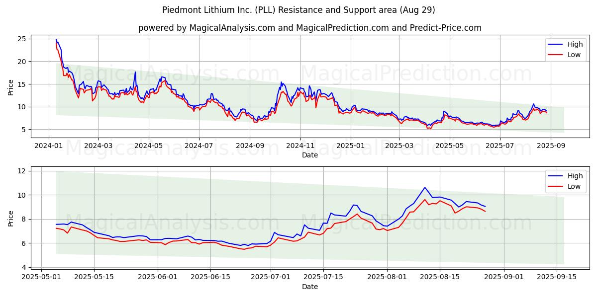 Piedmont Lithium Inc. (PLL) Support and Resistance area (28 Aug) Piedmont Lithium Inc. (PLL) Support and Resistance area (28 Aug)