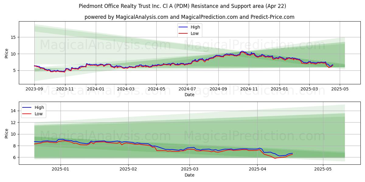  Piedmont Office Realty Trust Inc. Cl A (PDM) Support and Resistance area (22 Apr) 