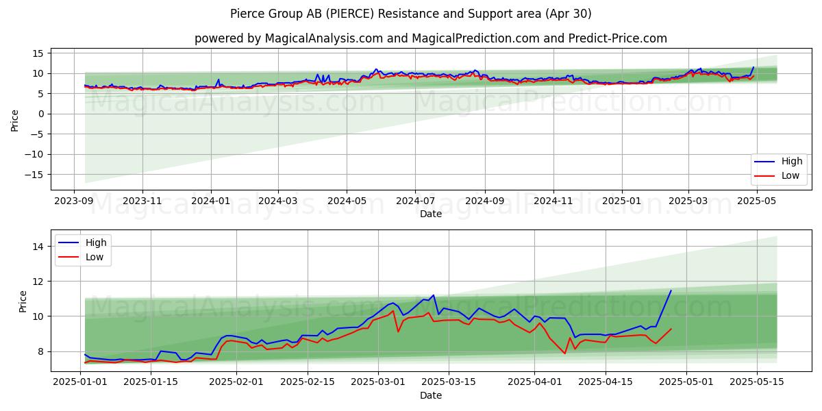 Pierce Group AB (PIERCE) Support and Resistance area (30 Apr) Pierce Group AB (PIERCE) Support and Resistance area (30 Apr)