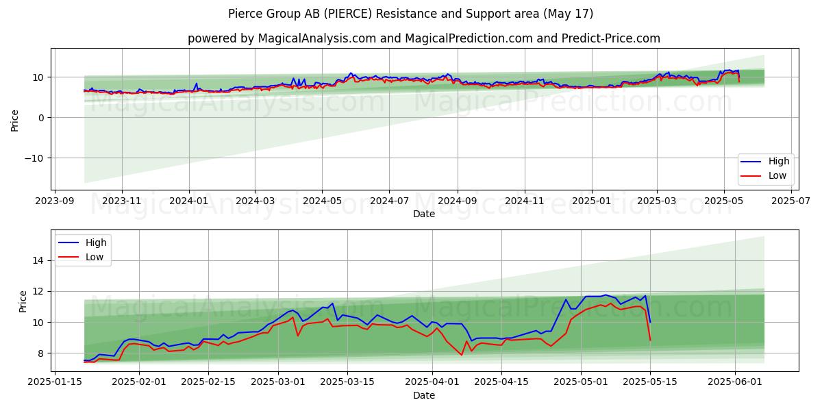  Pierce Group AB (PIERCE) Support and Resistance area (17 May) 