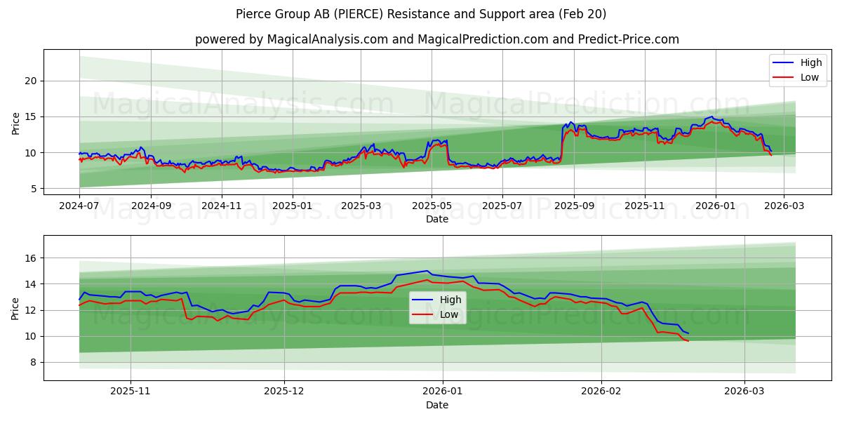  Pierce Group AB (PIERCE) Support and Resistance area (19 Feb) 