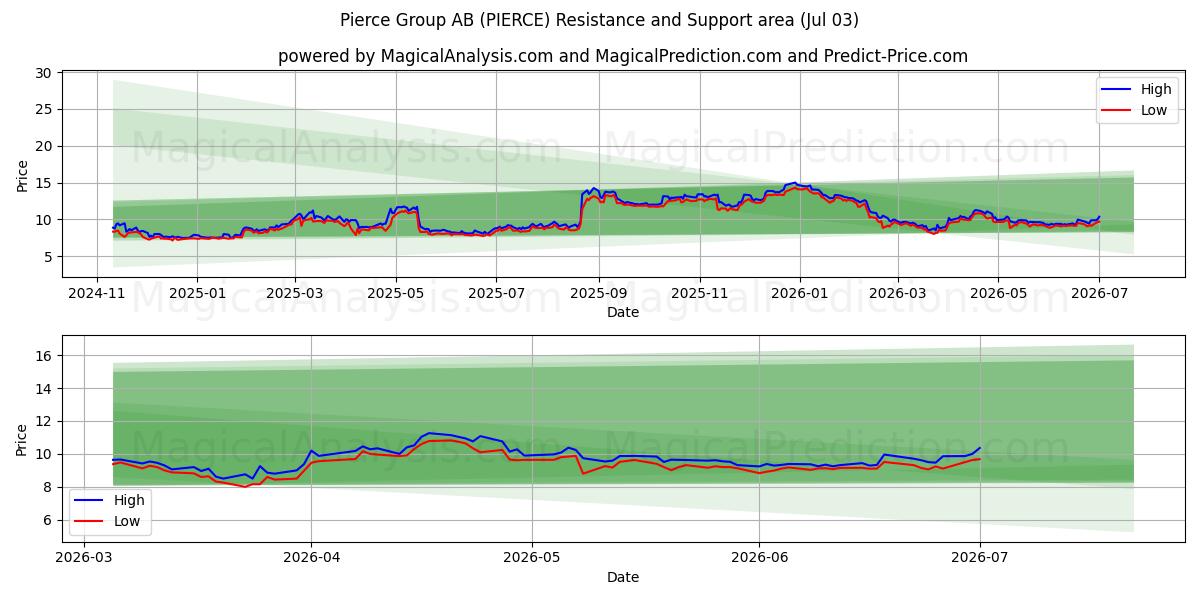  Pierce Group AB (PIERCE) Support and Resistance area (02 Jul) 