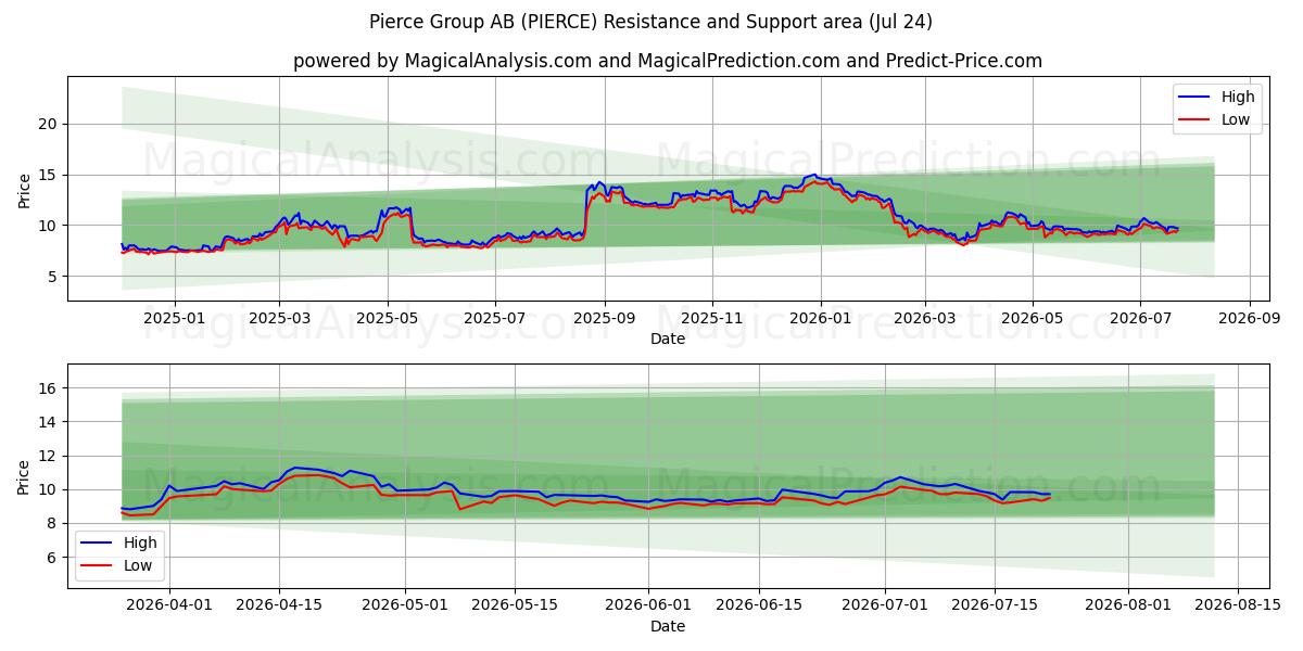  Pierce Group AB (PIERCE) Support and Resistance area (23 Jul) 