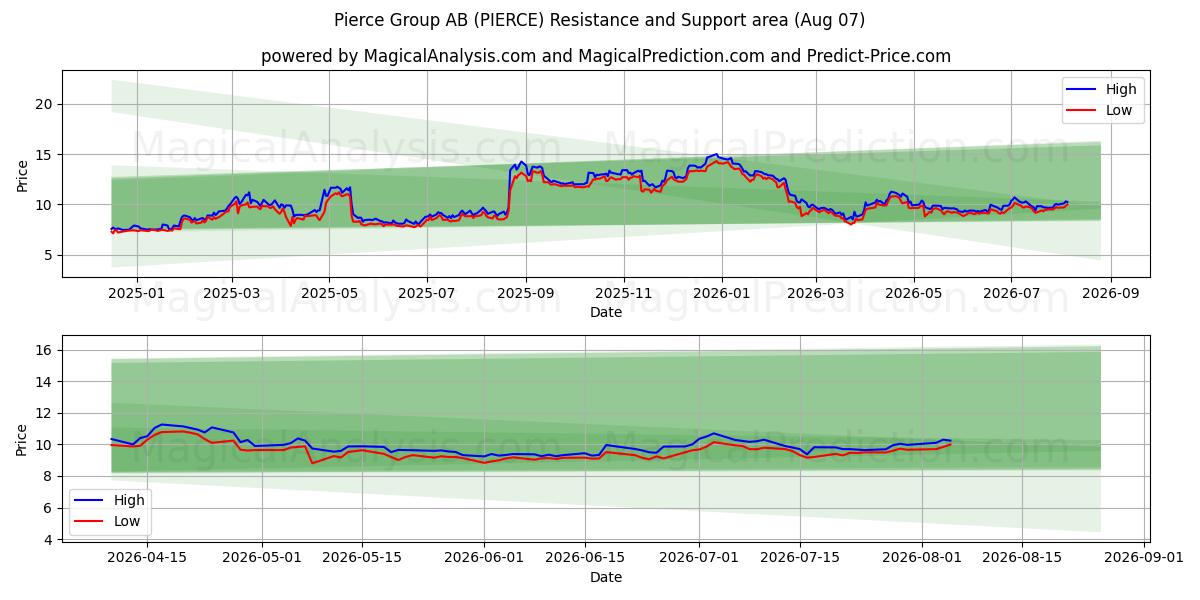  Pierce Group AB (PIERCE) Support and Resistance area (06 Aug) 