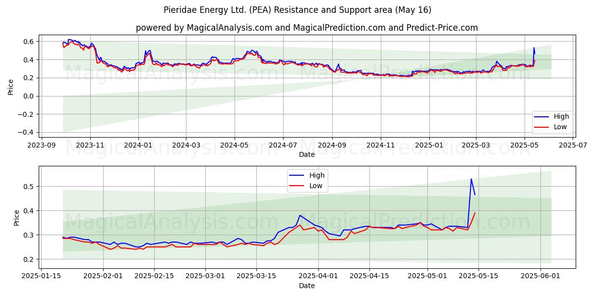  Pieridae Energy Ltd. (PEA) Support and Resistance area (16 May) 