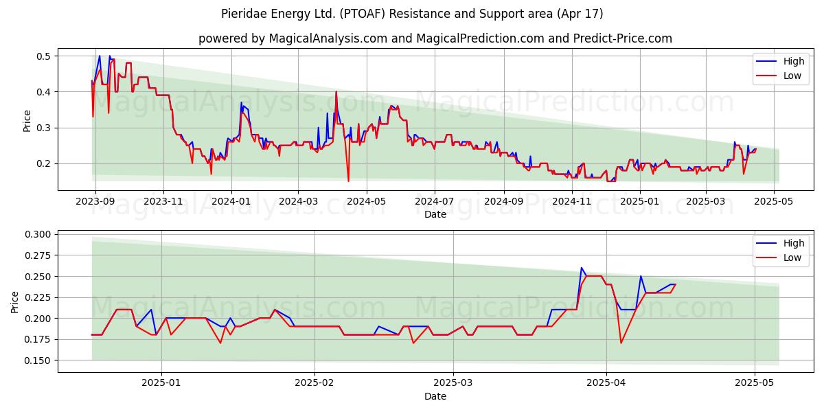  Pieridae Energy Ltd. (PTOAF) Support and Resistance area (17 Apr) 