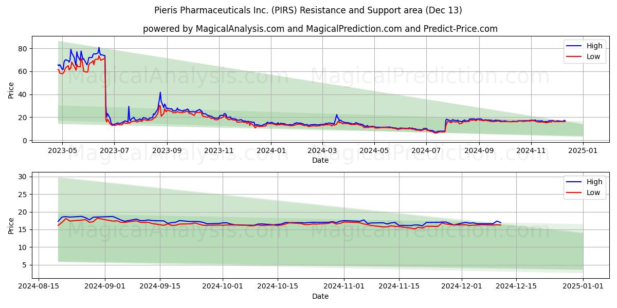  Pieris Pharmaceuticals Inc. (PIRS) Support and Resistance area (13 Dec) 