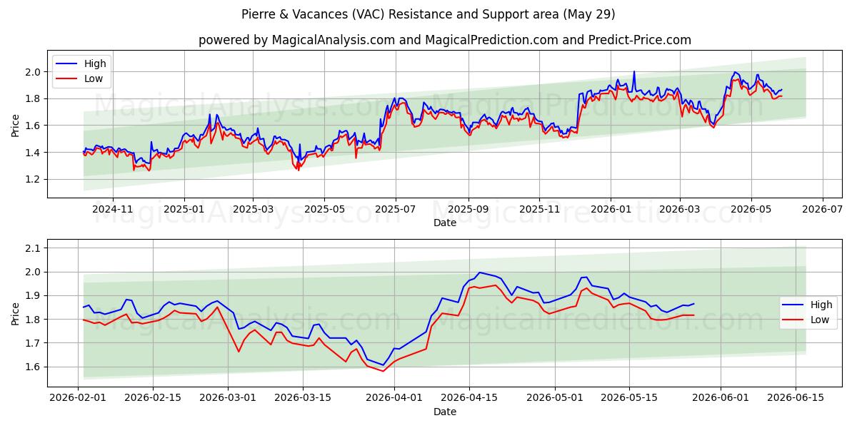  Pierre & Vacances (VAC) Support and Resistance area (28 May) 