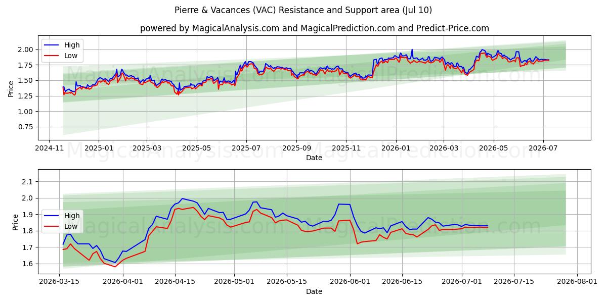  Pierre & Vacances (VAC) Support and Resistance area (09 Jul) 