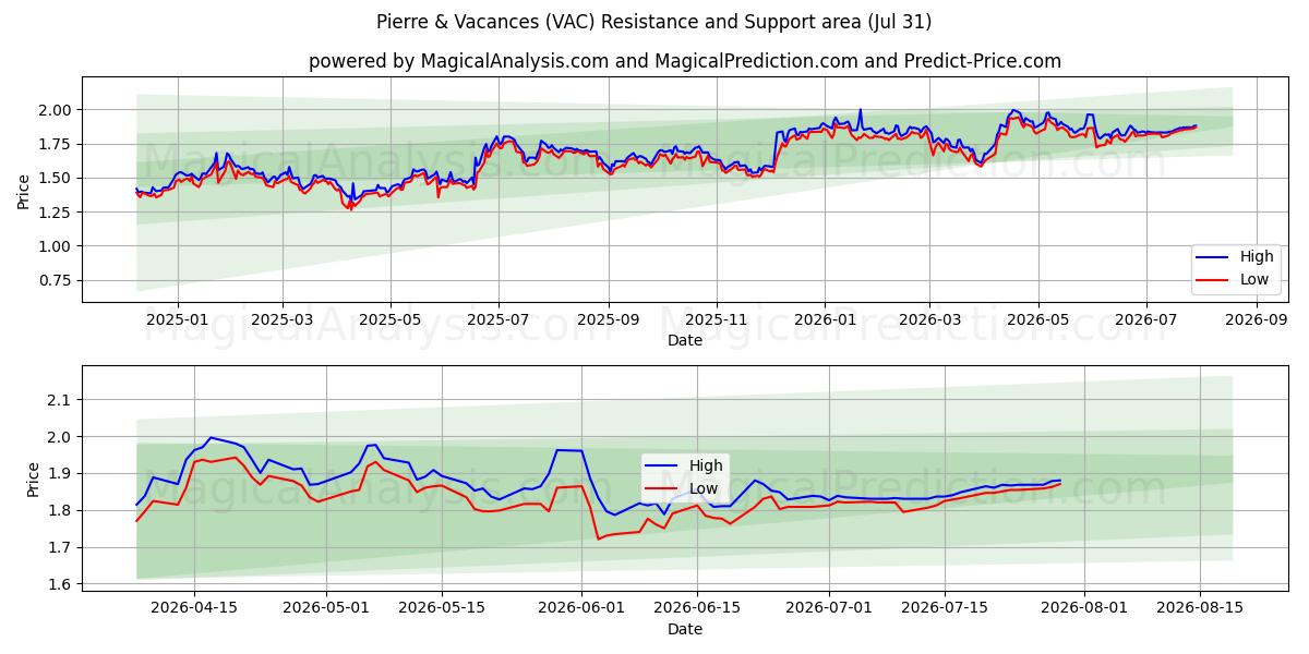  Pierre & Vacances (VAC) Support and Resistance area (30 Jul) 