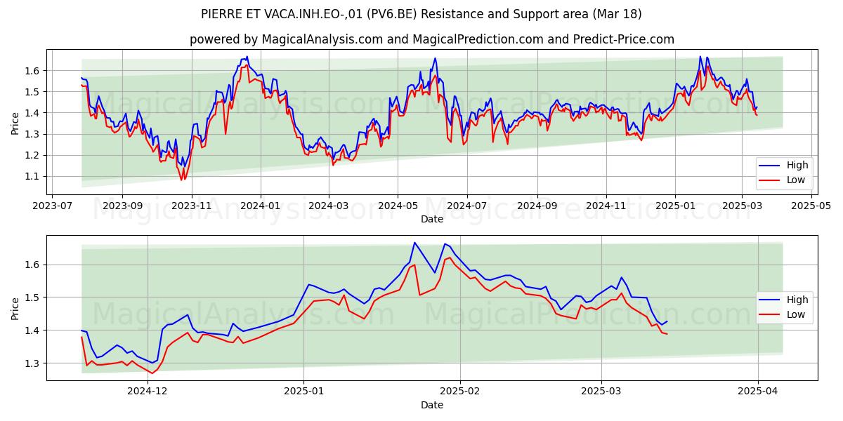  PIERRE ET VACA.INH.EO-,01 (PV6.BE) Support and Resistance area (18 Mar) 
