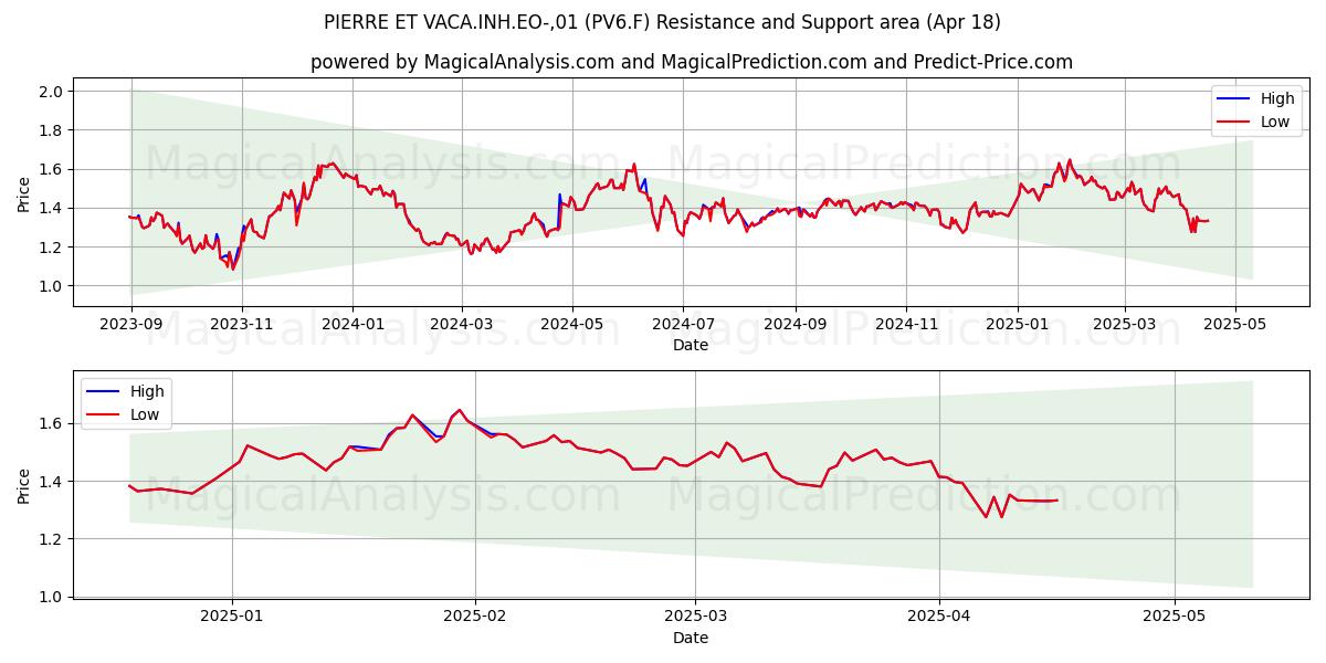  PIERRE ET VACA.INH.EO-,01 (PV6.F) Support and Resistance area (18 Apr) 