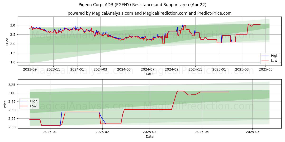  Pigeon Corp. ADR (PGENY) Support and Resistance area (22 Apr) 
