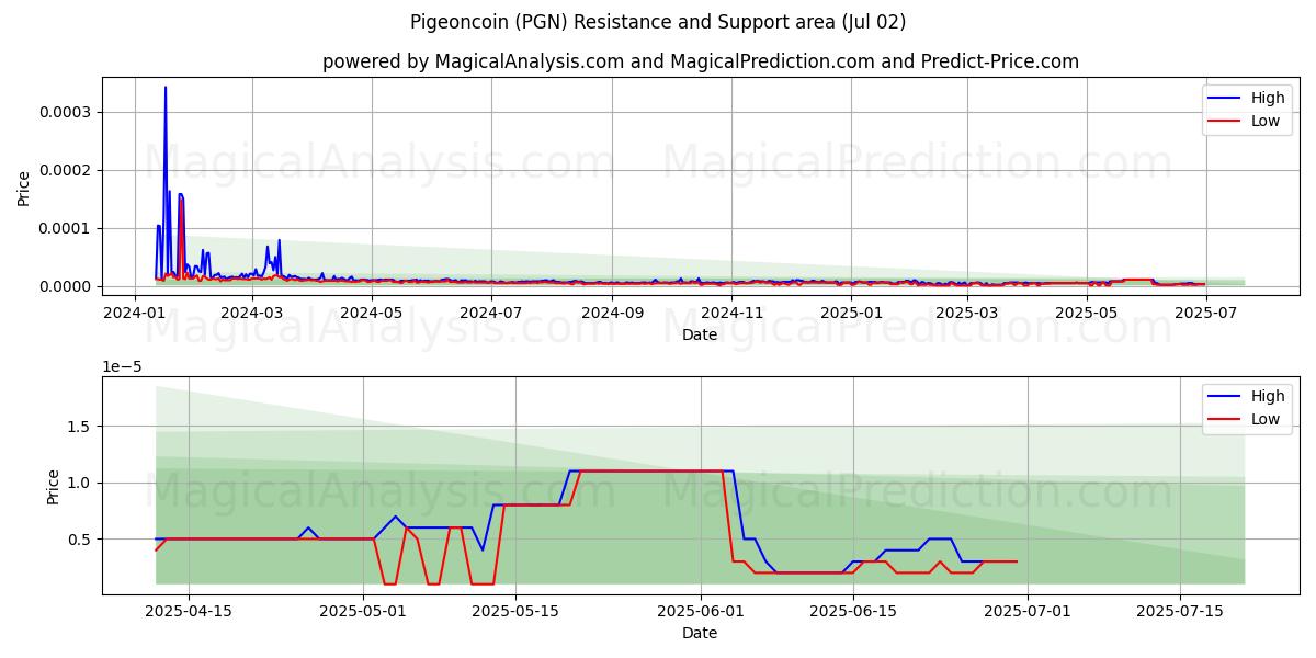  鸽子币 (PGN) Support and Resistance area (01 Jul) 