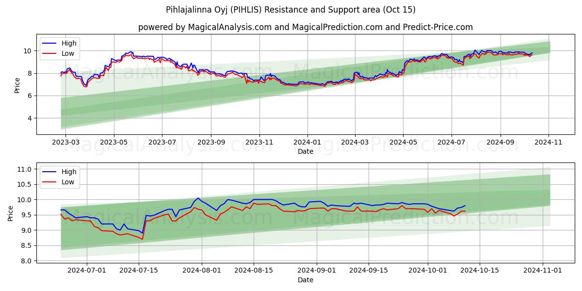  Pihlajalinna Oyj (PIHLIS) Support and Resistance area (15 Oct) 