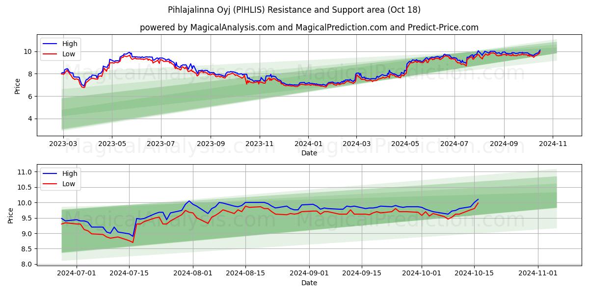  Pihlajalinna Oyj (PIHLIS) Support and Resistance area (18 Oct) 