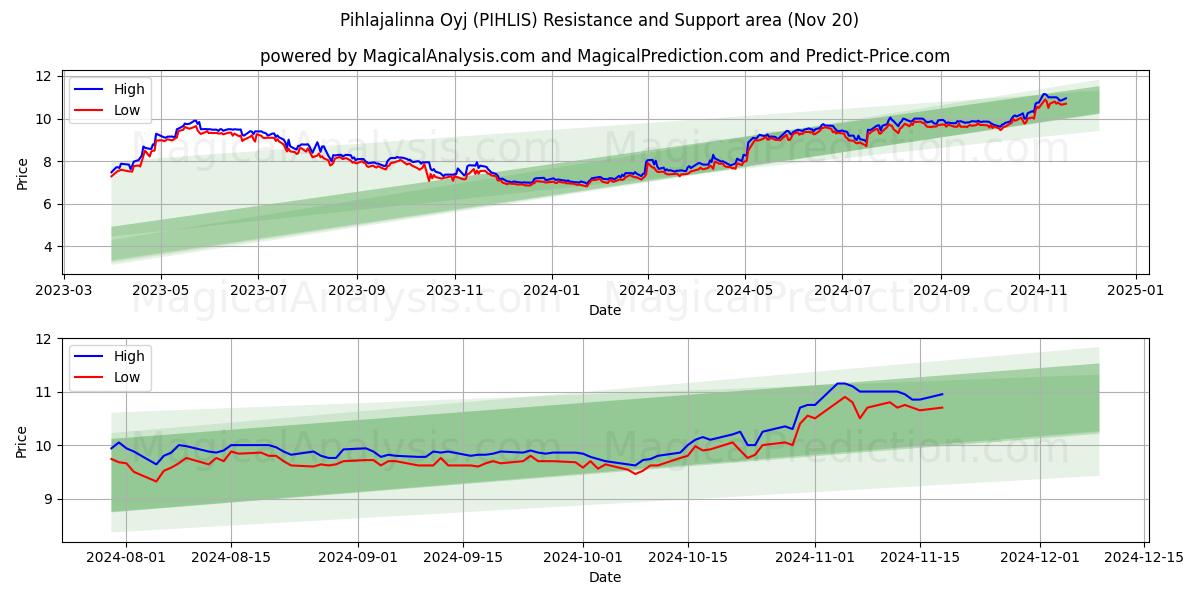  Pihlajalinna Oyj (PIHLIS) Support and Resistance area (20 Nov) 