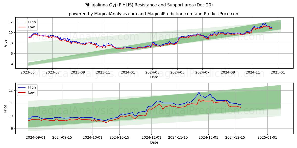  Pihlajalinna Oyj (PIHLIS) Support and Resistance area (20 Dec) 