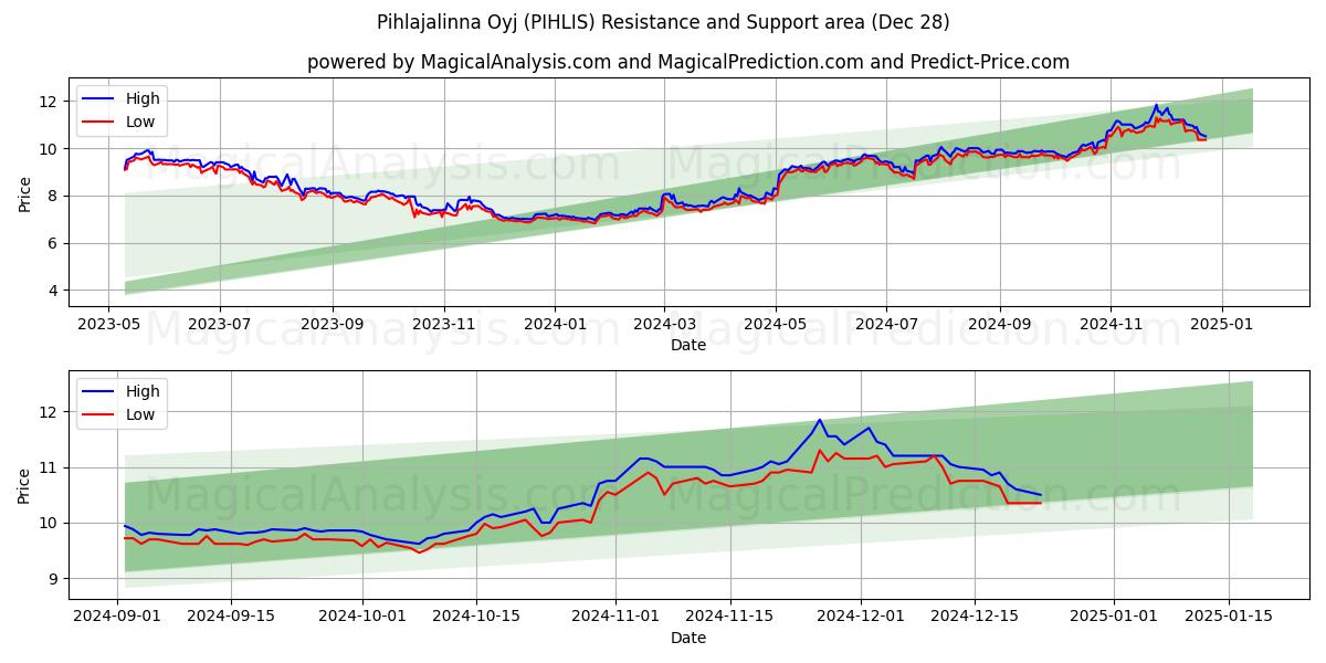  Pihlajalinna Oyj (PIHLIS) Support and Resistance area (28 Dec) 