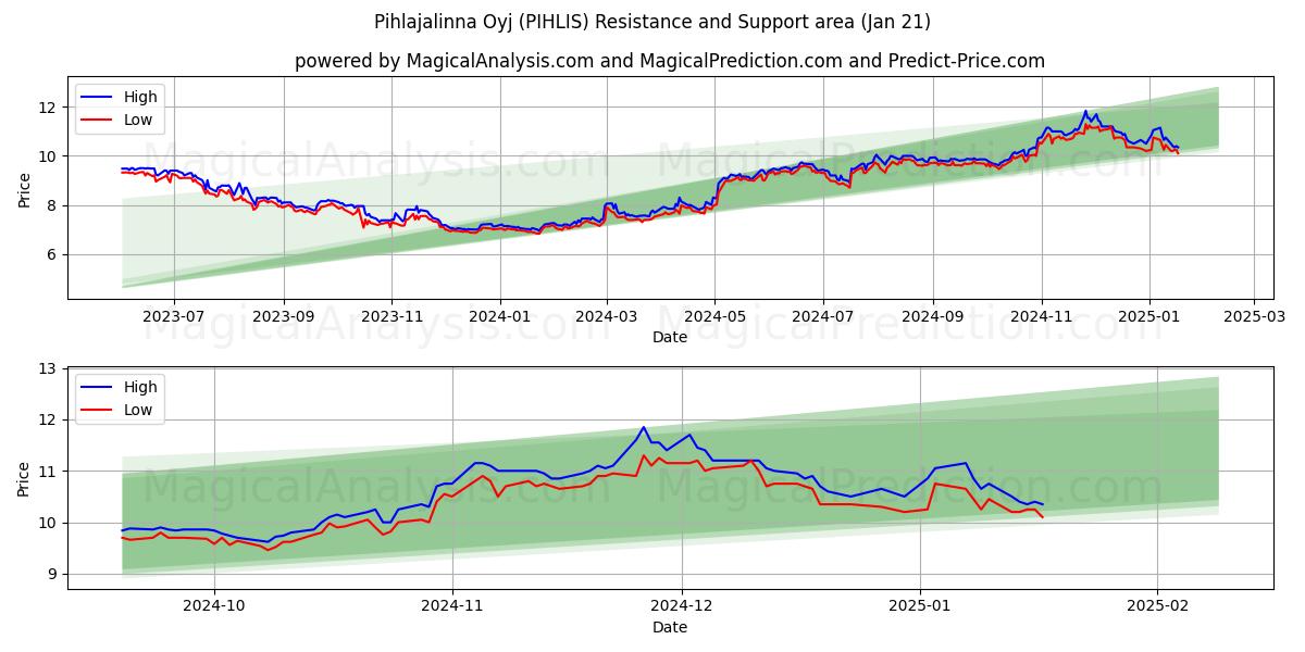  Pihlajalinna Oyj (PIHLIS) Support and Resistance area (21 Jan) 