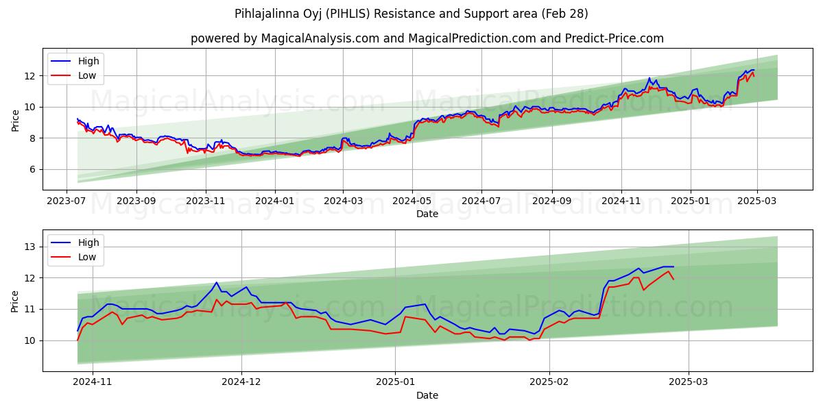  Pihlajalinna Oyj (PIHLIS) Support and Resistance area (28 Feb) 