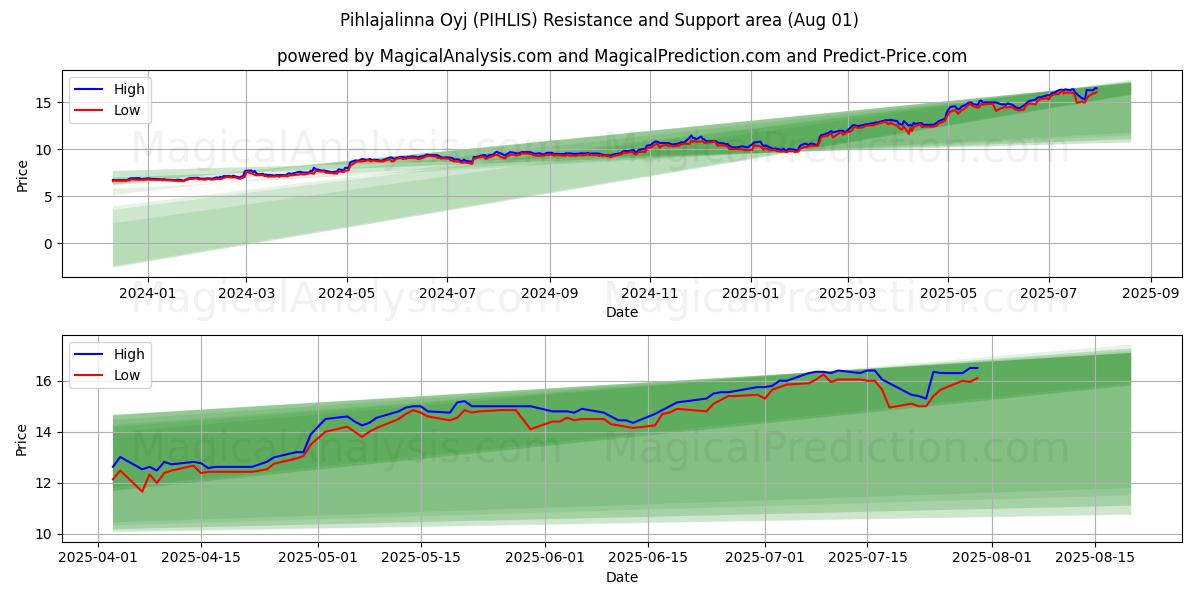  Pihlajalinna Oyj (PIHLIS) Support and Resistance area (30 Jul) 