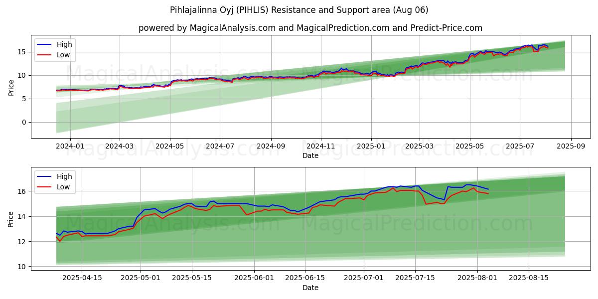 Pihlajalinna Oyj (PIHLIS) Support and Resistance area (04 Aug) 