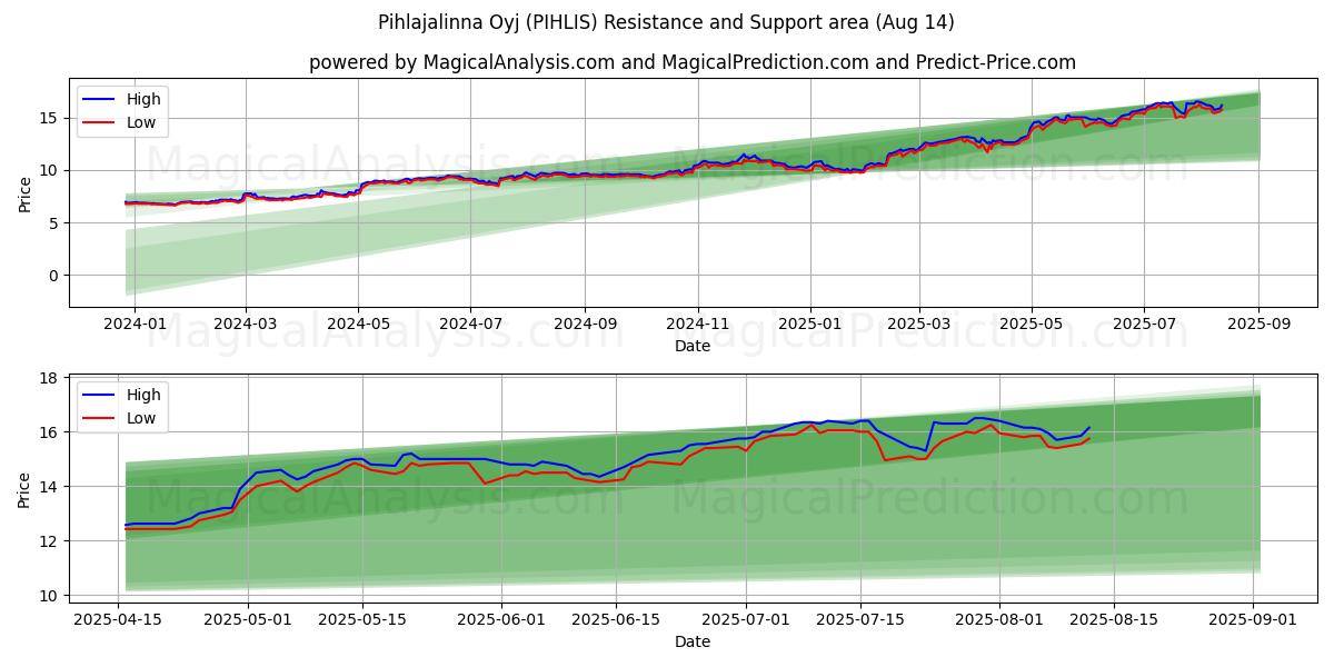  Pihlajalinna Oyj (PIHLIS) Support and Resistance area (13 Aug) 