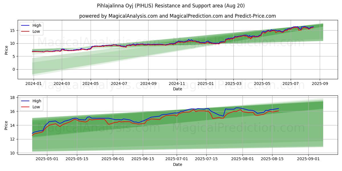  Pihlajalinna Oyj (PIHLIS) Support and Resistance area (19 Aug) 