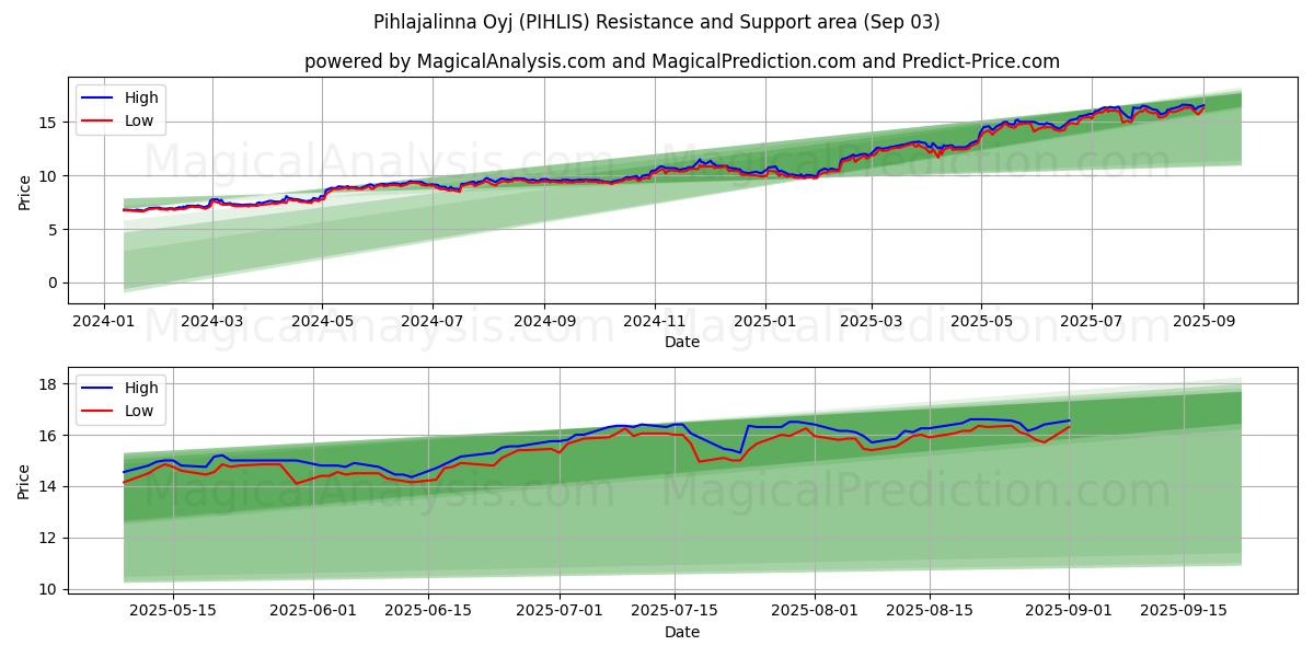  Pihlajalinna Oyj (PIHLIS) Support and Resistance area (29 Aug) 