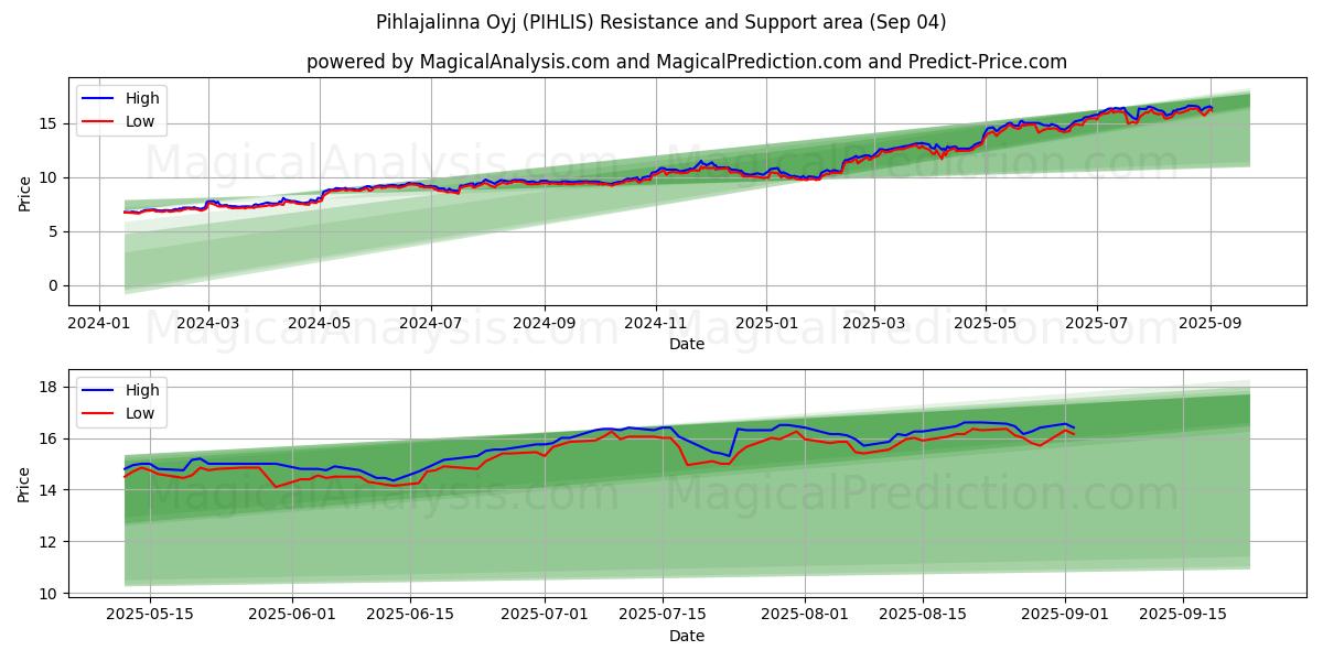  Pihlajalinna Oyj (PIHLIS) Support and Resistance area (02 Sep) 