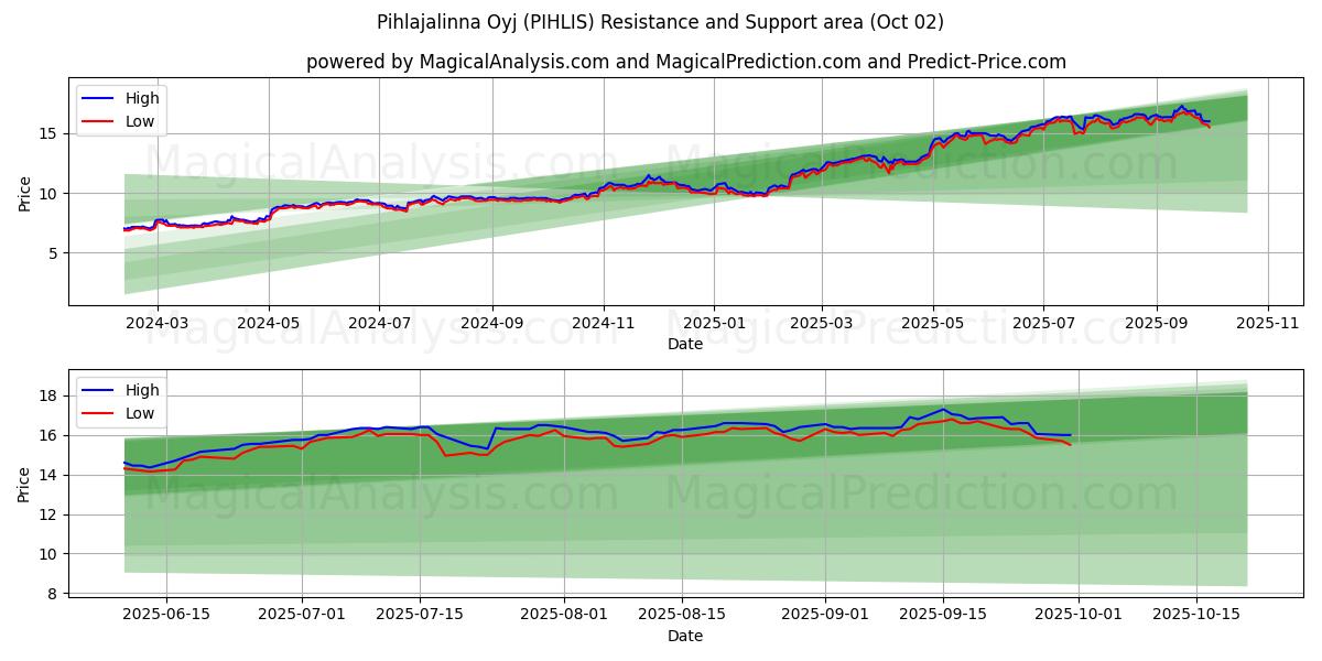 Pihlajalinna Oyj (PIHLIS) Support and Resistance area (01 Oct) 