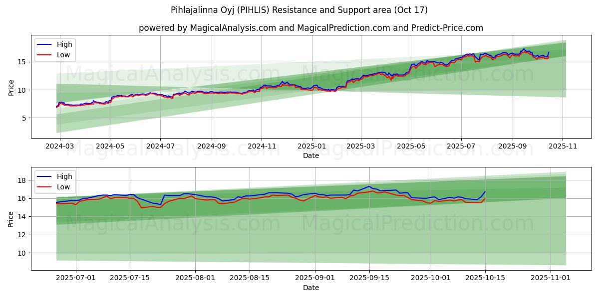 Pihlajalinna Oyj (PIHLIS) Support and Resistance area (16 Oct) Pihlajalinna Oyj (PIHLIS) Support and Resistance area (16 Oct)