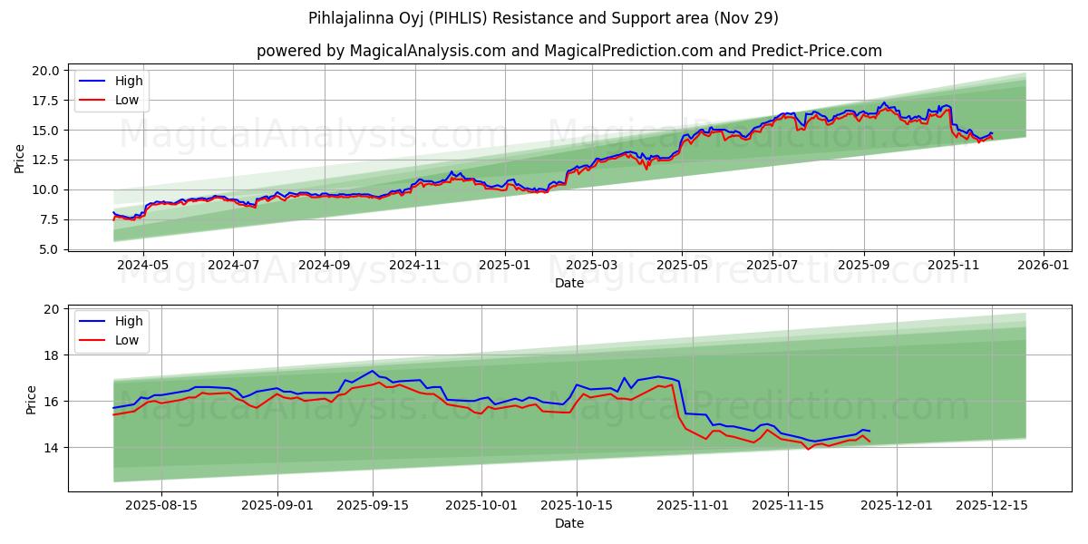  Pihlajalinna Oyj (PIHLIS) Support and Resistance area (28 Nov) 