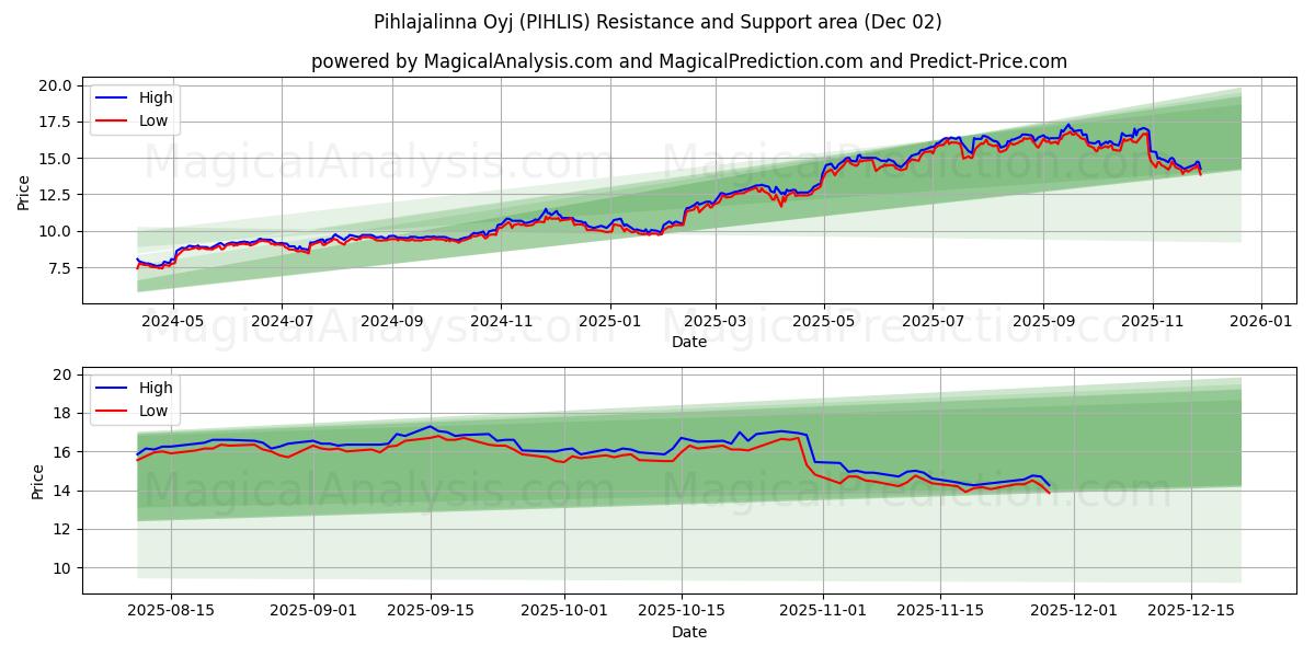 Pihlajalinna Oyj (PIHLIS) Support and Resistance area (01 Dec) 