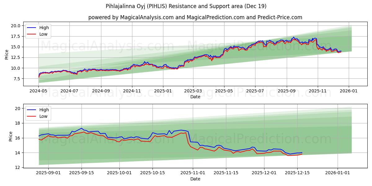  Pihlajalinna Oyj (PIHLIS) Support and Resistance area (18 Dec) 