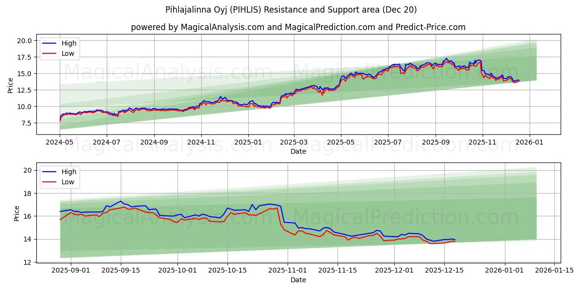  Pihlajalinna Oyj (PIHLIS) Support and Resistance area (19 Dec) 
