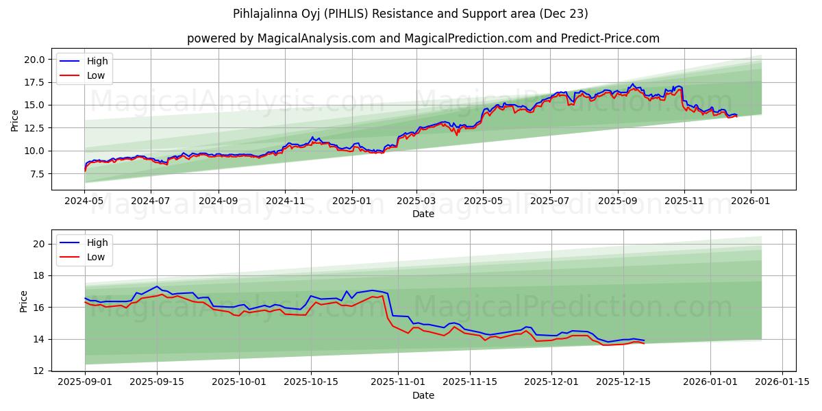  Pihlajalinna Oyj (PIHLIS) Support and Resistance area (22 Dec) 