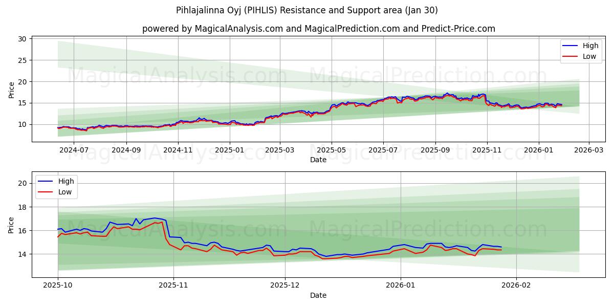 Pihlajalinna Oyj (PIHLIS) Support and Resistance area (29 Jan) 