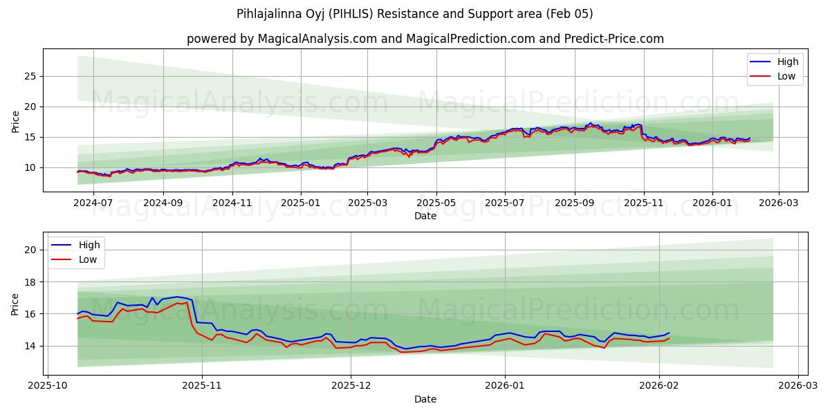  Pihlajalinna Oyj (PIHLIS) Support and Resistance area (04 Feb) 