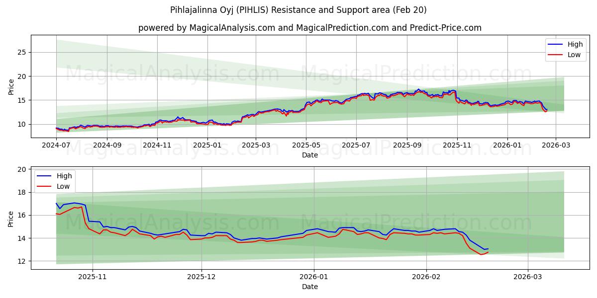  Pihlajalinna Oyj (PIHLIS) Support and Resistance area (19 Feb) 