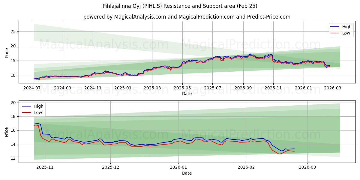  Pihlajalinna Oyj (PIHLIS) Support and Resistance area (24 Feb) 