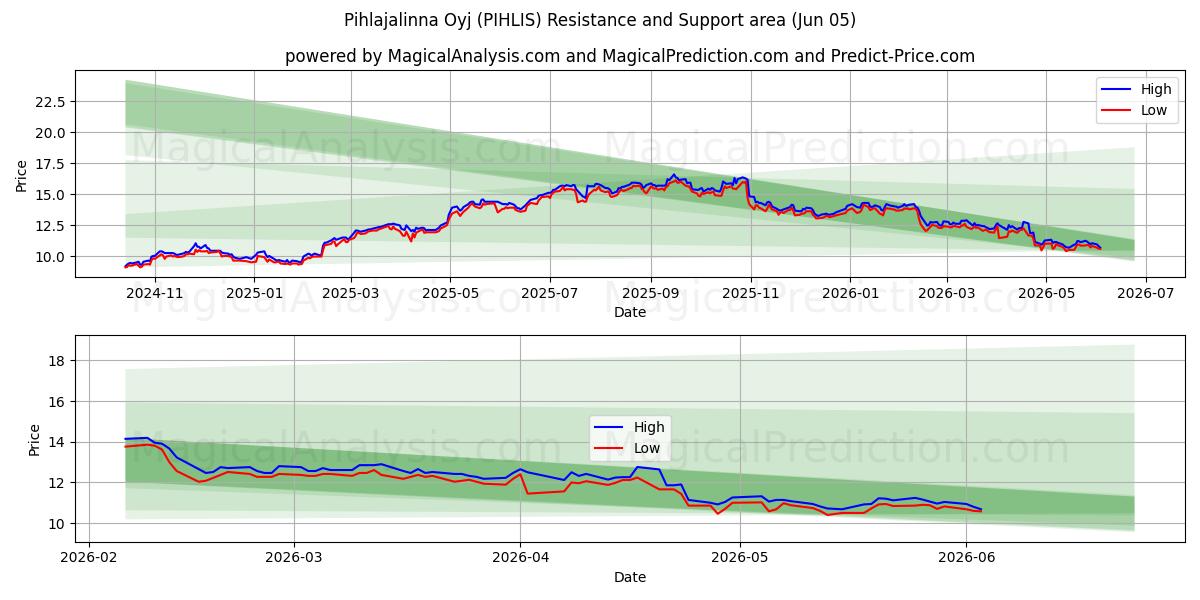  Pihlajalinna Oyj (PIHLIS) Support and Resistance area (03 Jun) 