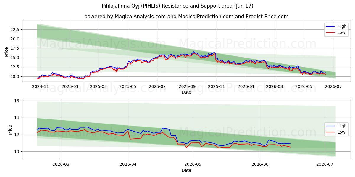  Pihlajalinna Oyj (PIHLIS) Support and Resistance area (08 Jun) 