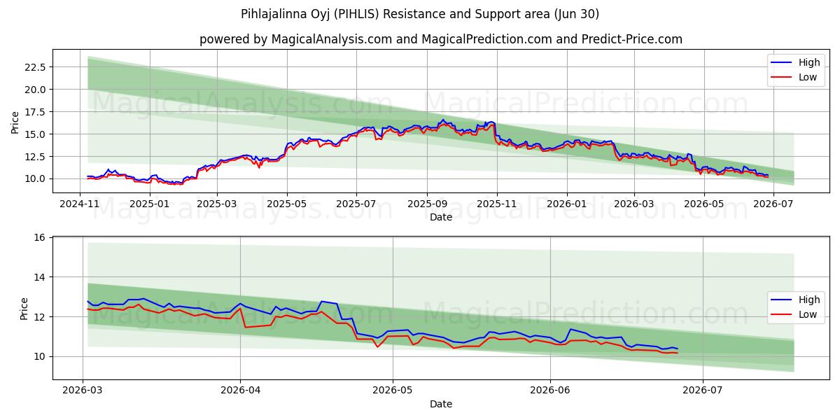  Pihlajalinna Oyj (PIHLIS) Support and Resistance area (29 Jun) 