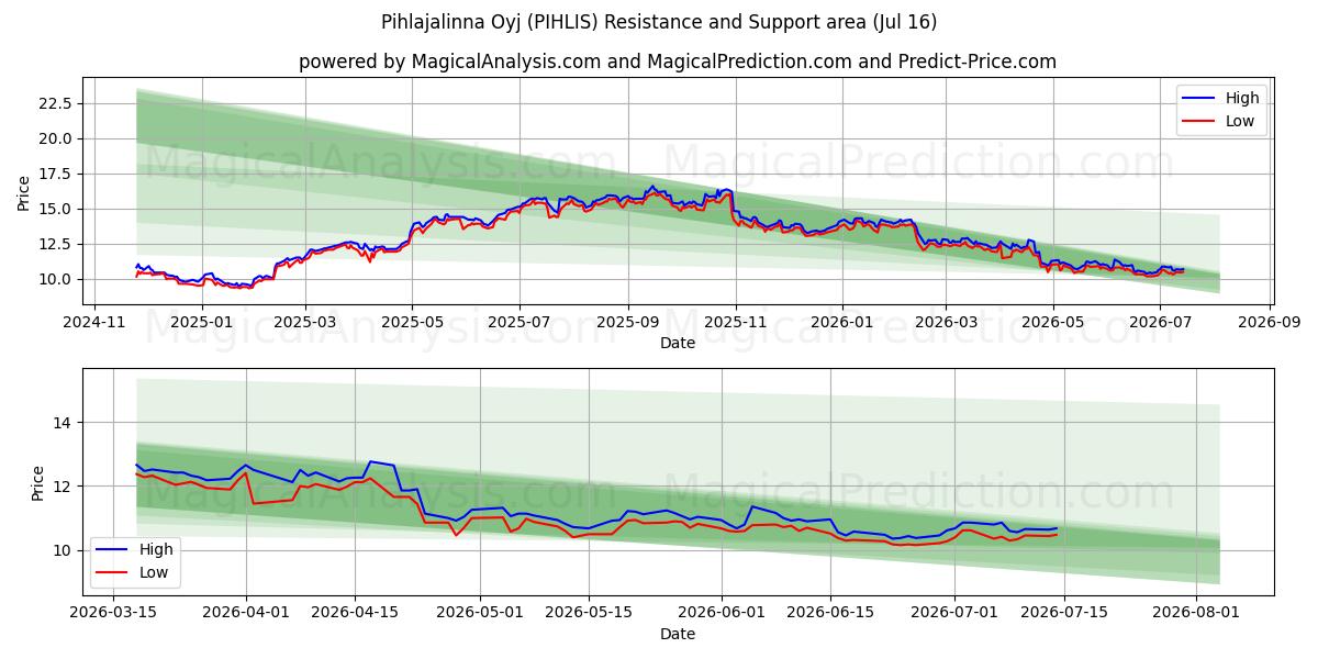  Pihlajalinna Oyj (PIHLIS) Support and Resistance area (15 Jul) 