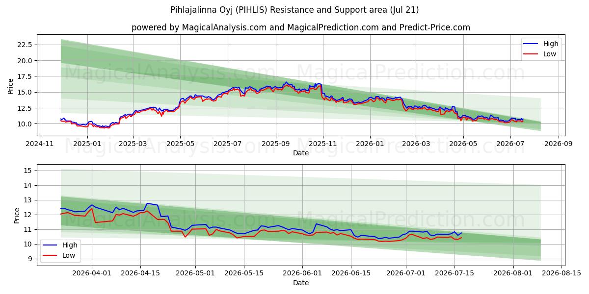  Pihlajalinna Oyj (PIHLIS) Support and Resistance area (17 Jul) 